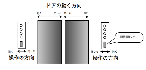 開閉操作レバー